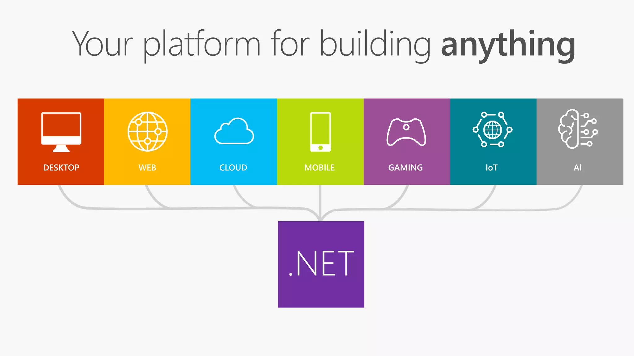 DESKTOP WEB CLOUD MOBILE GAMING IoT AI
.NET
Your platform for building anything
 