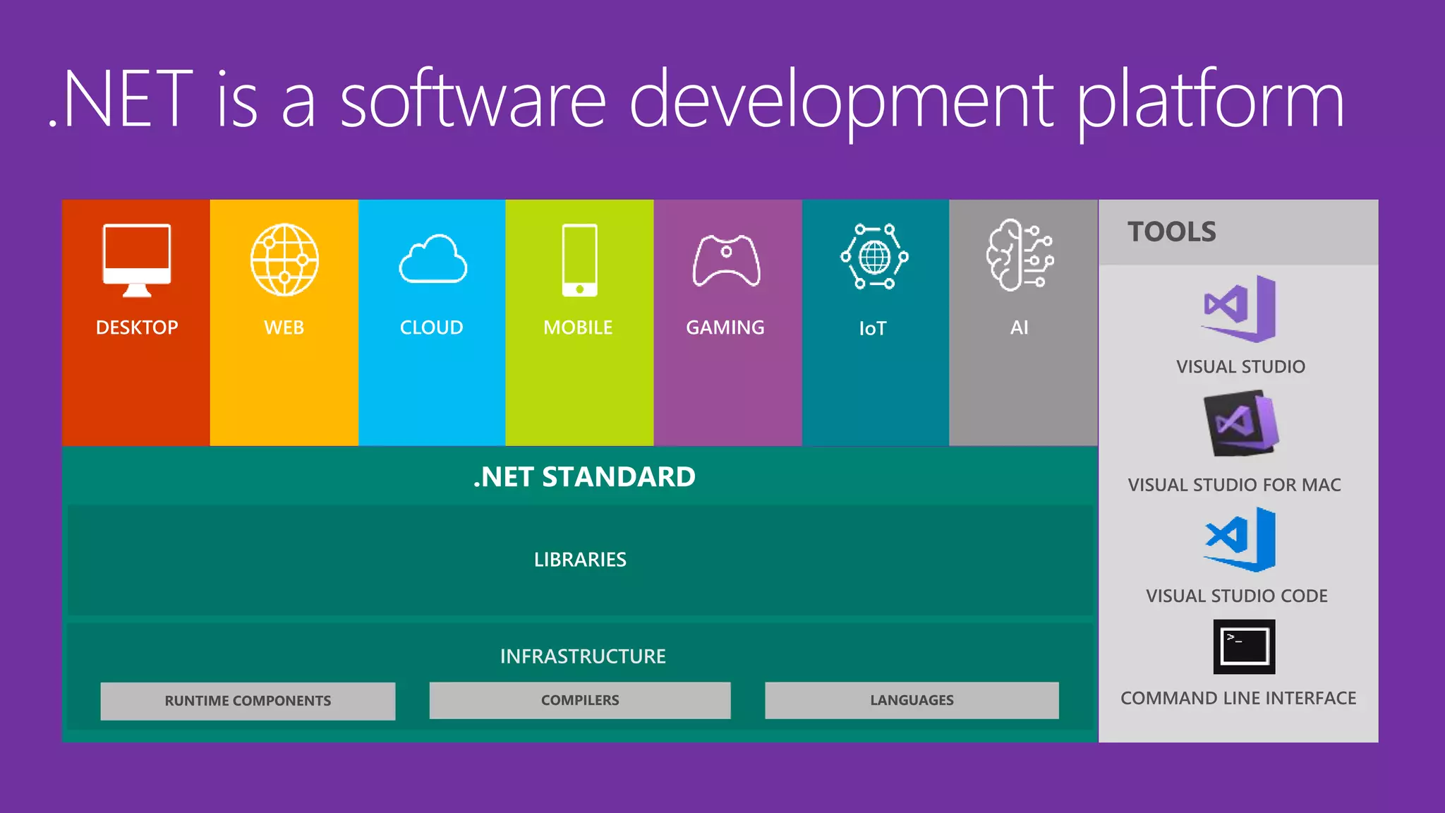 LIBRARIES
INFRASTRUCTURE
.NET STANDARD
.NET is a software development platform
DESKTOP WEB CLOUD MOBILE GAMING IoT AI
 