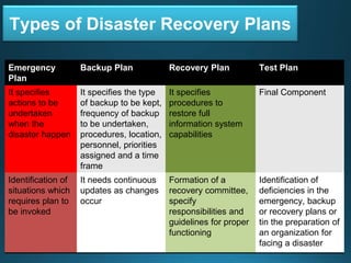 Types of Disaster Recovery Plans
Emergency
Plan
Backup Plan Recovery Plan Test Plan
It specifies
actions to be
undertaken
when the
disaster happen
It specifies the type
of backup to be kept,
frequency of backup
to be undertaken,
procedures, location,
personnel, priorities
assigned and a time
frame
It specifies
procedures to
restore full
information system
capabilities
Final Component
Identification of
situations which
requires plan to
be invoked
It needs continuous
updates as changes
occur
Formation of a
recovery committee,
specify
responsibilities and
guidelines for proper
functioning
Identification of
deficiencies in the
emergency, backup
or recovery plans or
tin the preparation of
an organization for
facing a disaster
 