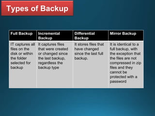 Types of Backup
Full Backup Incremental
Backup
Differential
Backup
Mirror Backup
IT captures all
files on the
disk or within
the folder
selected for
backup
It captures files
that were created
or changed since
the last backup,
regardless the
backup type
It stores files that
have changed
since the last full
backup.
It is identical to a
full backup, with
the exception that
the files are not
compressed in zip
files and they
cannot be
protected with a
password
 