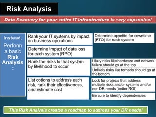 Risk Analysis
Determine appetite for downtime
(RTO) for each system
Rank your IT systems by impact
on business operations
Determine impact of data loss
for each system (RPO)
Likely risks like hardware and network
failure should go at the top
Unlikely risks like tornado should go at
the bottom
Rank the risks to that system
by likelihood to occur
Look for projects that address
multiple risks and/or systems and/or
non DR needs (better ROI)
Be sure to identify dependencies
List options to address each
risk, rank their effectiveness,
and estimate cost
This Risk Analysis creates a roadmap to address your DR needs!
Instead,
Perform
a basic
Risk
Analysis
:
Data Recovery for your entire IT Infrastructure is very expensive!
 