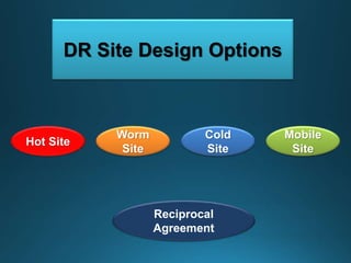 DR Site Design Options
Hot Site
Worm
Site
Cold
Site
Mobile
Site
Reciprocal
Agreement
 