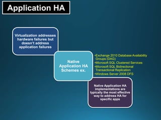 Application HA
Virtualization addresses
hardware failures but
doesn’t address
application failures
•Exchange 2010 Database Availability
Groups (DAG)
•Microsoft SQL Clustered Services
•Microsoft SQL Bidirectional
Transactional Replication
•Windows Server 2008 DFS
Native Application HA
implementations are
typically the most effective
way to address HA for
specific apps
Native
Application HA
Schemes ex.
 