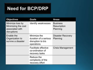 Need for BCP/DRP
Objectives Goals Areas
Minimize loss by
Minimizing the cost
associated with
disruptions
Identify weaknesses Business
Resumption
Planning
Enable the
Organization to
survive a disaster
Minimize the
duration of a serious
disruption to b/s
operations
Disaster Recovery
Planning
Facilitate effective
co-ordination of
recovery tasks
Crisis Management
Reduce the
complexity of the
recovery effort
 