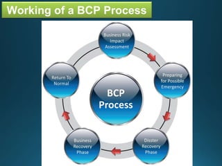 Working of a BCP Process
 