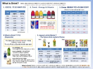 What is Drink?            ??? ??????? ????? ???? ??? ?? ????? ?????
                                    - ????? ???? ?? ??? ????, ???, ???, ????? ????
1. ???? : ? 3? 5500? ??                   2. Trend : E ne rgy & Vi ta mi n              3. Change : ?????? & ???????
                                                                                             <???? ?? ?? ???? ?? ???>
                     ??                                                                                                          2011? ???
    ??                                                                                     ??         2000?     2005?    2011?    ?? ???
            ???           ???                                                                                                    (2000? ??)

                                                                                           ??           6.6      9.1     15.6     136.4(%)
    ??    13,053(??)      36.7(%)
                                                                                           ???
    ??      6,267          17.6                                                             ??
                                                                                                        3.1      6.1      7.1      129.0


    ??      3,665          10.3                                                            ??           8.9      18      19.2      115.7
                                                      ? ????? : 1 5 0 0 ? ? ?             ????
    ??      1,879          5.3                                                                          6.9      8.4     11.3       63.8
                                                      ? ????? : 200-300? ??                ??

    ??      1,826          5.1                                  (2011??)                    ??
                                                      ? ?????????????                      ???
                                                                                                        6.4      3.8      7.1       10.9
    ??      8,869          25.0                         ???? ????? ??                      ??
                                                                                                        35.3     31.7    23.2       -34.3
     ?      35,559        100.0                                                            ??

                     ??:???(2008)                                                          ??
                                                                                                        27.1     13.6    12.5       -53.9
                                                                                           ??

 What is Drink? T P O                             5. Japanss drink Market ?
 (Keywords)                                            : The future drink market of Korea
                                                     Ex1)                                 Ex2)
   ?? ????? ??? ?? ?? ???
         ???? ??? ??!
  T(??),P(??),O(??)? ?? ?? ??                                     V                                                     V
            Ex1) ???? : G2
                                                                  S                                                     S
            ????? ???? ??(O)?? ? ?(T)                  ??     ʮ(16?)          17?              ??            ???? ??           ?????
                                                                                                                  ?
            Ex2) CJ???? : ??? ???                    ????       ???             ????
            ?(O-??)) ???(T) ????                                                             ????                ????            ????,
                                                     ????       1993?           2005?                                            ????
            Ex3) ??? : ???(??? ??)
                                                      ???     16?? ???       17?? ???        ????
            ??(T) ?? ?(P.O) ???? ???                                                                             2008?            2009?
                                                                ? ??          ??? ??
            Ex4) ??? & ??? ??                          ??        ??          ????=??
                                                                                                 ??              ????? ???? ??
            ??,??,??, ??, ??, ??? ??(T)
            ??, ???? ??? ?? ????(P.O)                ????       6?? : ??,??,??, ??               ? ??          ??,???,??         ???,??
            ??? ???&??? ??                                            ???, ????


                             What is Drink? ??? ???? ??? ?? ????? ????. ??? ??? ?? ????? ??? ?? ??
                             ? ?? ?? (??,???, ??, ??? ?? ?? ???? ?)? ???? ??. ?? ???? ???? ?????.
 