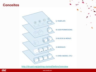 www.ciandt.com
Conceitos
http://drupal.org/getting-started/before/overview
 