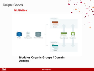 www.ciandt.com
Drupal Cases
Multisites
Modulos Organic Groups / Domain
Access
 