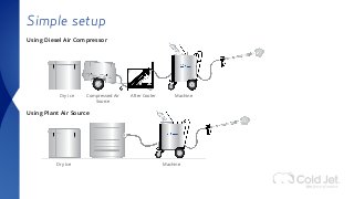 Simple setup
Using Diesel Air Compressor
Using Plant Air Source
Dry Ice Compressed Air
Source
After Cooler Machine
Dry Ice Machine
 