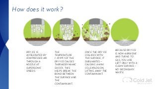 How does it work?
DRY ICE IS
ACCELERATED BY
COMPRESSED AIR
THROUGH A
NOZZLE AT
SUPERSONIC
SPEEDS.
THE
TEMPERATURE
(-109°F) OF THE
DRY ICE CAUSES
THERMODYNAMIC
SHOCK. THIS
HELPS BREAK THE
BOND BETWEEN
THE SURFACE AND
THE
CONTAMINANT.
ONCE THE DRY ICE
COLLIDES WITH
THE SURFACE, IT
SUBLIMATES –
CAUSING A MINI
CO2 EXPLOSION,
LIFTING AWAY THE
CONTAMINANT.
BECAUSE DRY ICE
IS NON-ABRASIVE
AND TURNS TO
GAS, YOU ARE
LEFT ONLY WITH A
CLEAN SURFACE -
NO SECONDARY
WASTE.
 