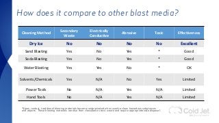 How does it compare to other blast media?
Cleaning Method
Secondary
Waste
Electrically
Conductive
Abrasive Toxic Effectiveness
Dry Ice No No No No Excellent
Sand Blasting Yes No Yes * Good
Soda Blasting Yes No Yes * Good
Water Blasting Yes Yes No * OK
Solvents/Chemicals Yes N/A No Yes Limited
Power Tools No N/A Yes N/A Limited
Hand Tools No N/A Yes N/A Limited
*Upon contact, traditional blasting materials become contaminated when used to clean hazardous substances
and objects. These blasting materials are also then classified as toxic waste and require appropriate safe disposal.
 