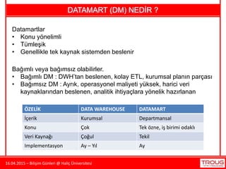 16.04.2015 – Bilişim Günleri @ Haliç Üniversitesi
DATAMART (DM) NEDİR ?
Datamartlar
• Konu yönelimli
• Tümleşik
• Genellikle tek kaynak sistemden beslenir
ÖZELİK DATA WAREHOUSE DATAMART
İçerik Kurumsal Departmansal
Konu Çok Tek özne, iş birimi odaklı
Veri Kaynağı Çoğul Tekil
Implementasyon Ay – Yıl Ay
Bağımlı veya bağımsız olabilirler.
• Bağımlı DM : DWH’tan beslenen, kolay ETL, kurumsal planın parçası
• Bağımsız DM : Ayrık, operasyonel maliyeti yüksek, harici veri
kaynaklarından beslenen, analitik ihtiyaçlara yönelik hazırlanan
 
