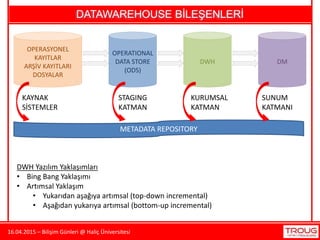 16.04.2015 – Bilişim Günleri @ Haliç Üniversitesi
DATAWAREHOUSE BİLEŞENLERİ
OPERASYONEL
KAYITLAR
ARŞİV KAYITLARI
DOSYALAR
OPERATIONAL
DATA STORE
(ODS)
DWH DM
METADATA REPOSITORY
KAYNAK
SİSTEMLER
STAGING
KATMAN
KURUMSAL
KATMAN
SUNUM
KATMANI
DWH Yazılım Yaklaşımları
• Bing Bang Yaklaşımı
• Artımsal Yaklaşım
• Yukarıdan aşağıya artımsal (top-down incremental)
• Aşağıdan yukarıya artımsal (bottom-up incremental)
 