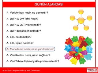 16.04.2015 – Bilişim Günleri @ Haliç Üniversitesi
 Veri Ambarı nedir, ne demektir?
 Veri Kalitesi nedir, nasıl sağlanır?
 DWH bileşenleri nelerdir?
 ETL ne demektir?
 ETL tipleri nelerdir?
 Modelleme nedir, nasıl yapılmalıdır?
 Veri Tabanı fiziksel yaklaşımları nelerdir?
 DWH & OLTP farkı nedir?
 DWH & DM farkı nedir?
GÜNÜN AJANDASI
 