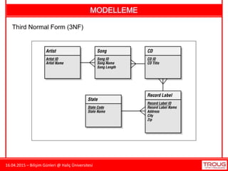 16.04.2015 – Bilişim Günleri @ Haliç Üniversitesi
MODELLEME
Third Normal Form (3NF)
 