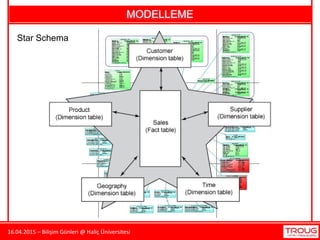 16.04.2015 – Bilişim Günleri @ Haliç Üniversitesi
MODELLEME
Star Schema
 