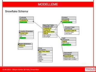 16.04.2015 – Bilişim Günleri @ Haliç Üniversitesi
MODELLEME
Snowflake Schema
 