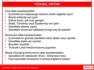 16.04.2015 – Bilişim Günleri @ Haliç Üniversitesi
FİZİKSEL ORTAM
Fact tablo karakteristikleri
• İş birimlerinin kullanacağı nümerik metrik değerleri içerir
• Büyük miktarda veri içerir
• Çabuk büyür, çok hızlı genişler
• Stabil, Türetilmiş veya Özetlenmiş veri içerir
• Genellikle ekleme yapılır
• Genellikle dimension tablolarla foreign key ile ilişkilidir
Dimension tablo karakteristikleri
• İş birimlerinin görmek istedikleri metin tipteki veriyi içerirler
• Genellikle statik veri içerirler
• Boyutları küçüktür
• Truncate Load mekanizmasına uygundur
Slowly Changing Dimensions tablo karakteristikleri
• Genellikle link tablolarıdır (Fact – Dimension linki)
• Fact üzerindeki dimension’ın tarihçe bilgilerini tutarlar
 