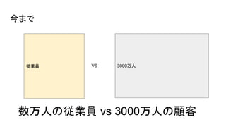 VS 3000万人
数万人の従業員 vs 3000万人の顧客
従業員
今まで
 