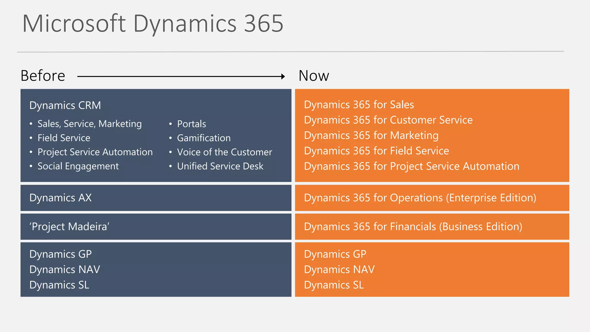 Microsoft Dynamics 365
Before Now
Dynamics CRM
• Sales, Service, Marketing
• Field Service
• Project Service Automation
• Social Engagement
Dynamics AX
‘Project Madeira’
Dynamics 365 for Sales
Dynamics 365 for Customer Service
Dynamics 365 for Marketing
Dynamics 365 for Field Service
Dynamics 365 for Project Service Automation
Dynamics 365 for Operations (Enterprise Edition)
Dynamics GP
Dynamics NAV
Dynamics SL
Dynamics GP
Dynamics NAV
Dynamics SL
Dynamics 365 for Financials (Business Edition)
• Portals
• Gamification
• Voice of the Customer
• Unified Service Desk
 