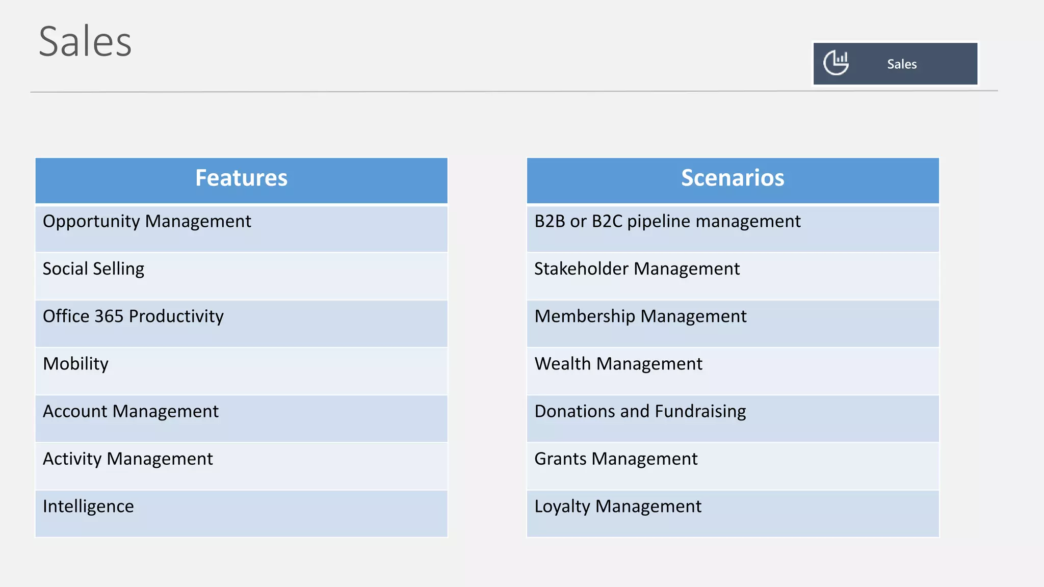 Sales
Features
Opportunity Management
Social Selling
Office 365 Productivity
Mobility
Account Management
Activity Management
Intelligence
Scenarios
B2B or B2C pipeline management
Stakeholder Management
Membership Management
Wealth Management
Donations and Fundraising
Grants Management
Loyalty Management
 