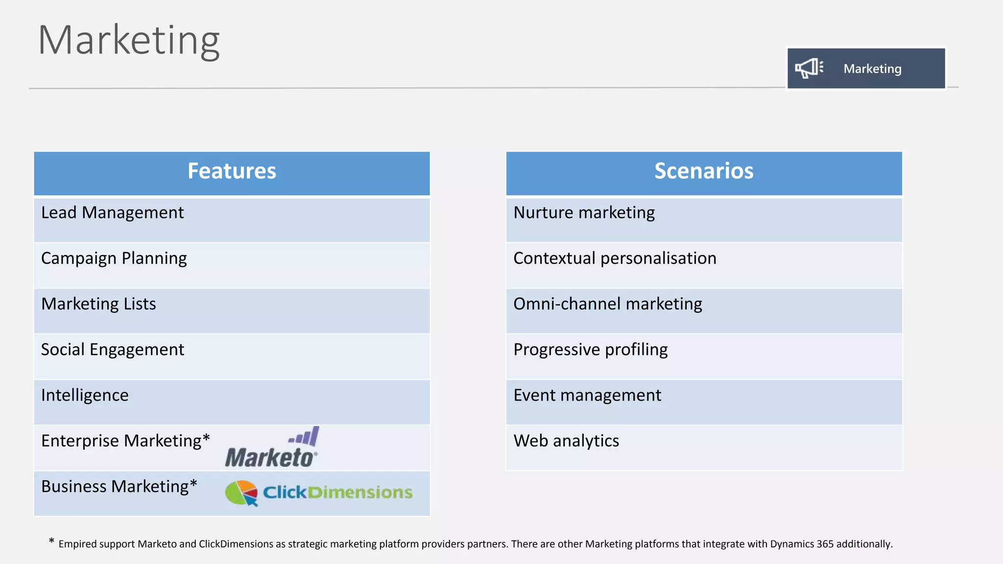 Marketing
Empired support Marketo and ClickDimensions as strategic marketing platform providers partners. There are other Marketing platforms that integrate with Dynamics 365 additionally.
Features
Lead Management
Campaign Planning
Marketing Lists
Social Engagement
Intelligence
Enterprise Marketing*
Business Marketing*
Scenarios
Nurture marketing
Contextual personalisation
Omni-channel marketing
Progressive profiling
Event management
Web analytics
 