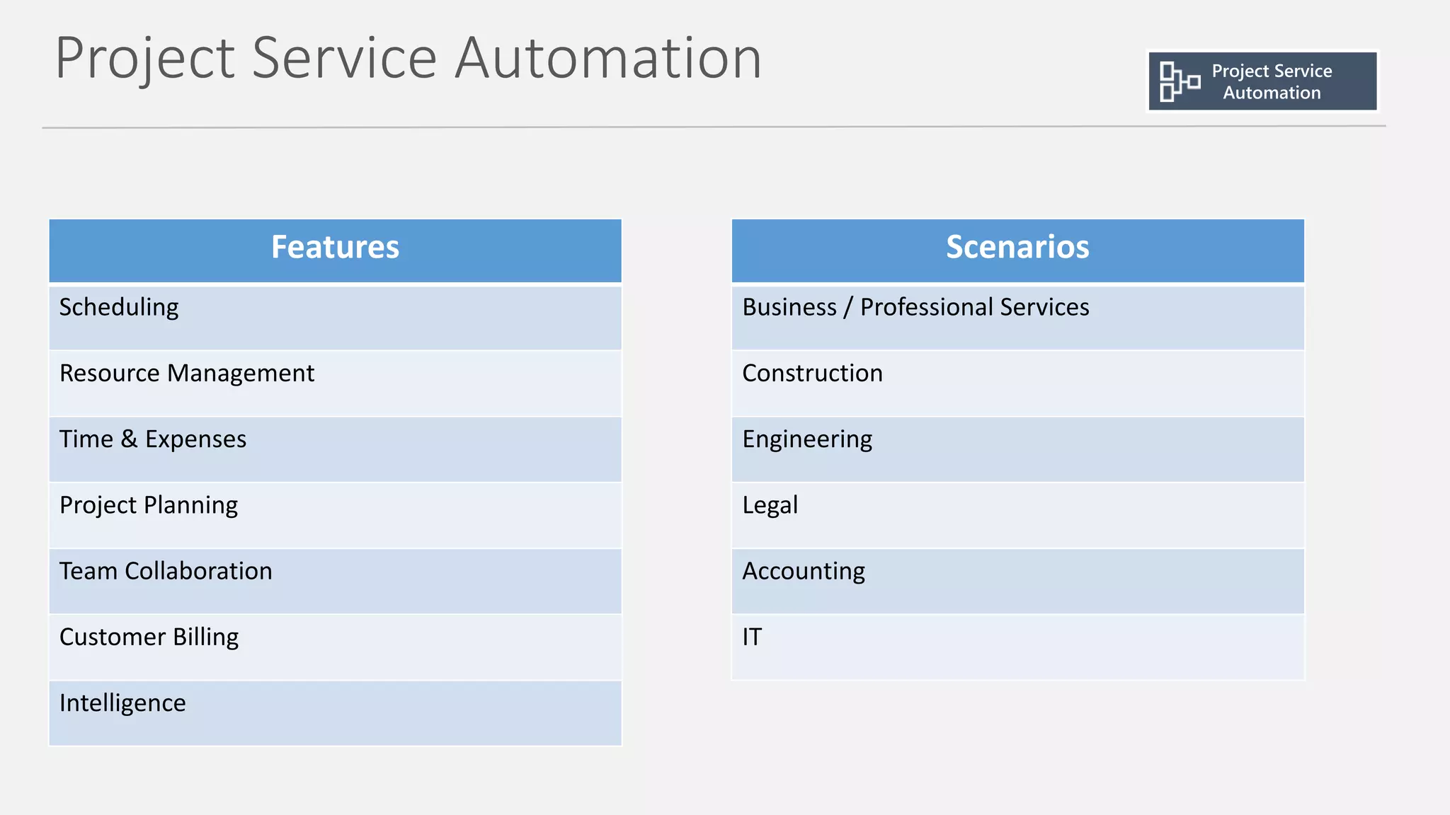Project Service Automation
Features
Scheduling
Resource Management
Time & Expenses
Project Planning
Team Collaboration
Customer Billing
Intelligence
Scenarios
Business / Professional Services
Construction
Engineering
Legal
Accounting
IT
 