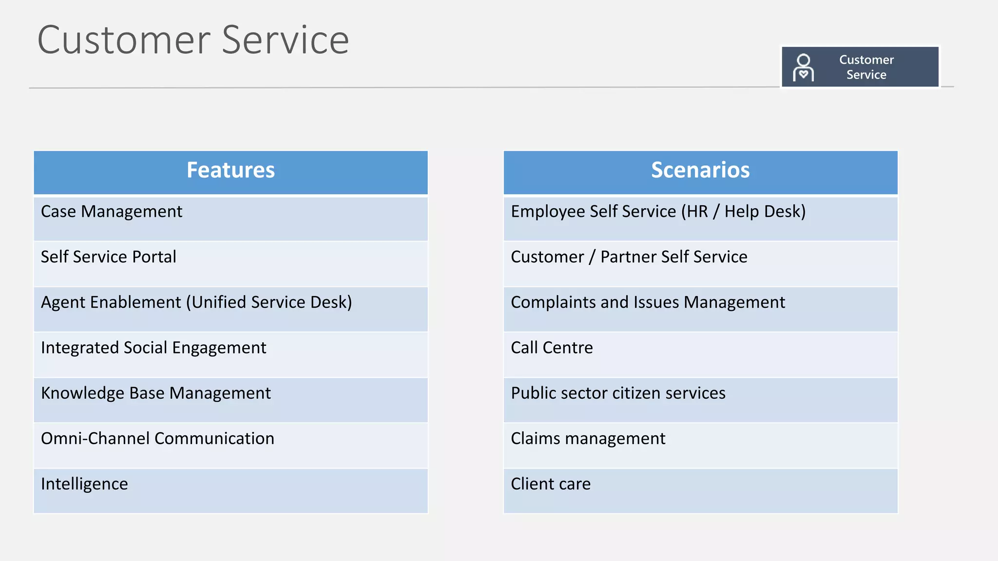 Customer Service
Features
Case Management
Self Service Portal
Agent Enablement (Unified Service Desk)
Integrated Social Engagement
Knowledge Base Management
Omni-Channel Communication
Intelligence
Scenarios
Employee Self Service (HR / Help Desk)
Customer / Partner Self Service
Complaints and Issues Management
Call Centre
Public sector citizen services
Claims management
Client care
 