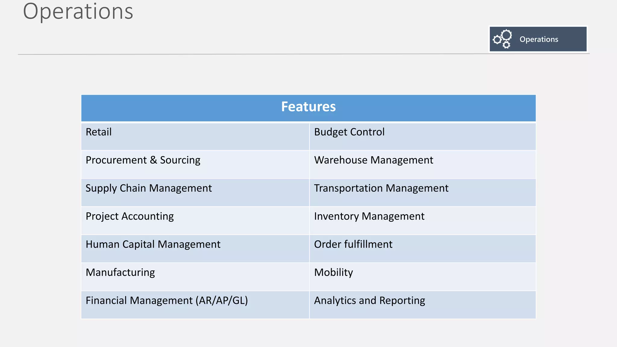 Operations
Features
Retail Budget Control
Procurement & Sourcing Warehouse Management
Supply Chain Management Transportation Management
Project Accounting Inventory Management
Human Capital Management Order fulfillment
Manufacturing Mobility
Financial Management (AR/AP/GL) Analytics and Reporting
 