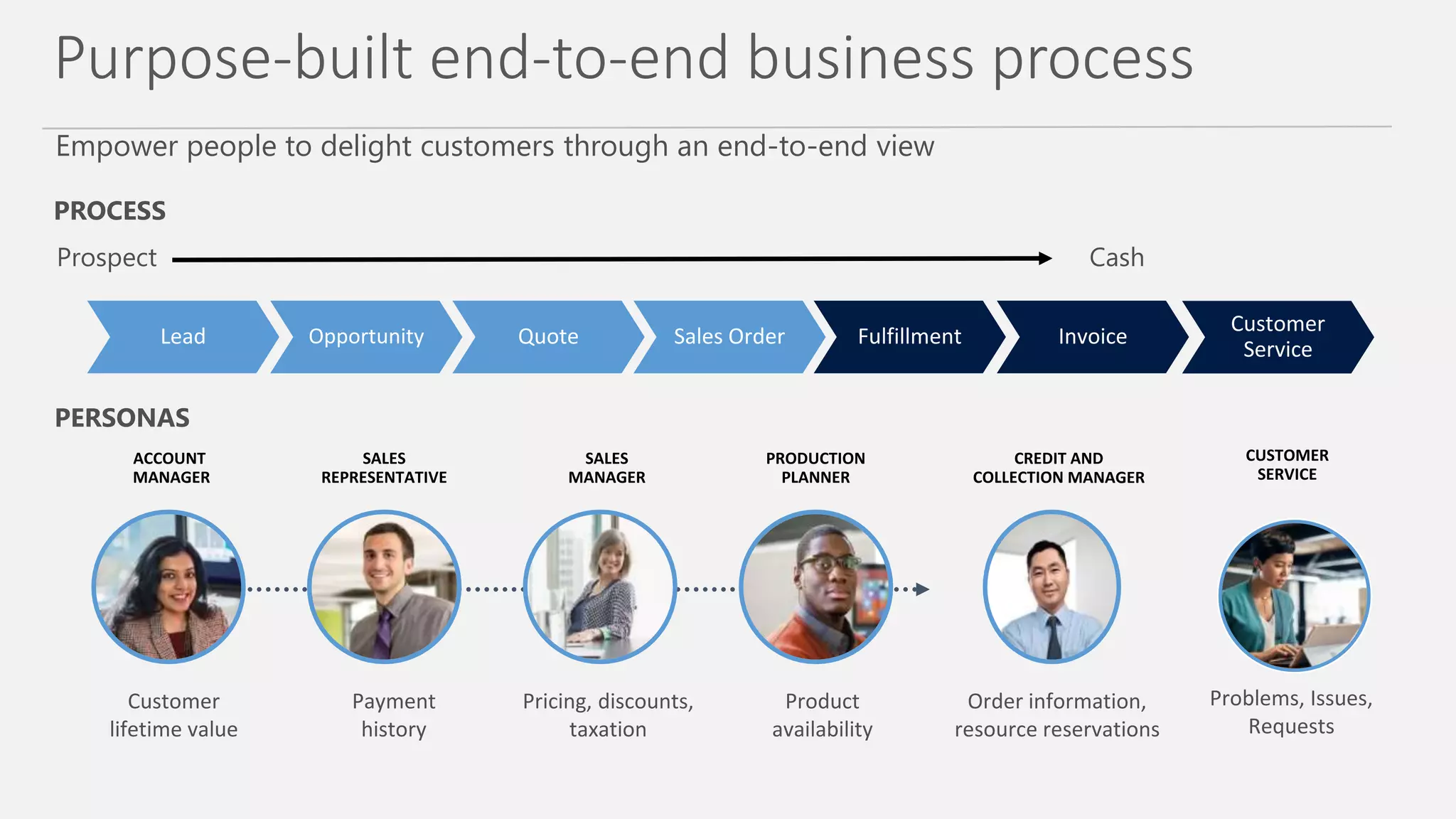 Purpose-built end-to-end business process
Empower people to delight customers through an end-to-end view
PROCESS
PERSONAS
Customer
lifetime value
Pricing, discounts,
taxation
Product
availability
Order information,
resource reservations
MANAGER
Payment
history
Problems, Issues,
Requests
 