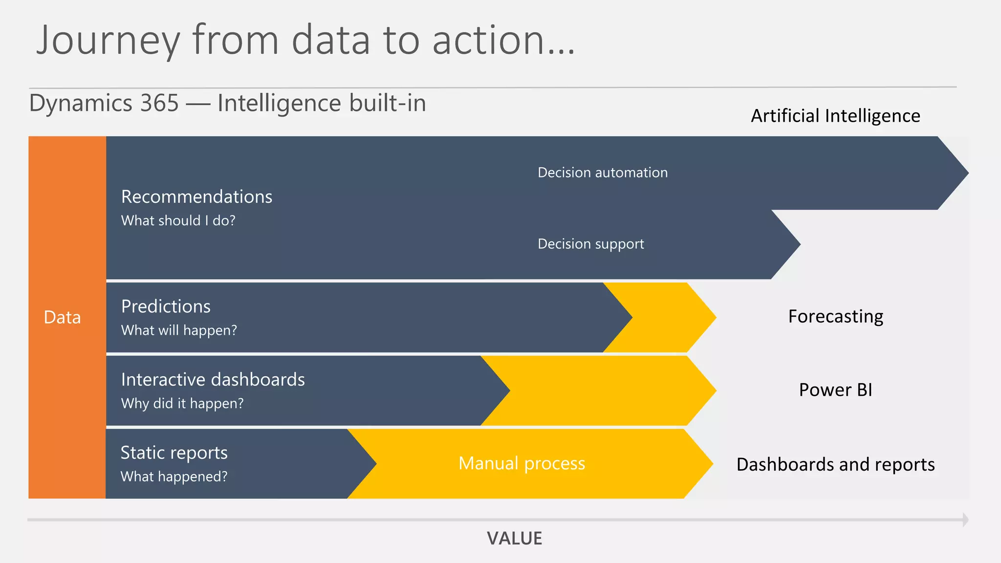 Journey from data to action…
Dynamics 365 — Intelligence built-in
 