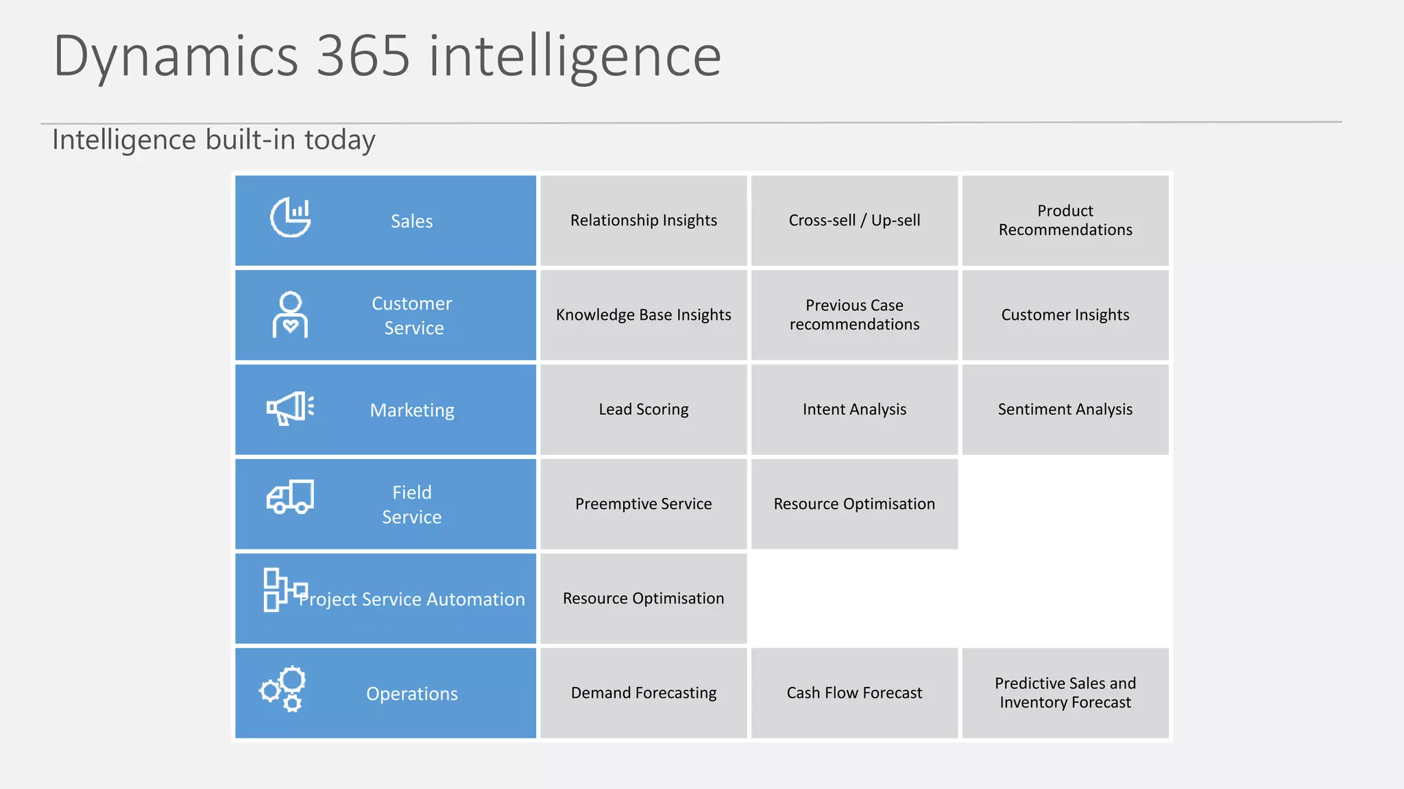 Dynamics 365 intelligence
Intelligence built-in today
Sales Relationship Insights Cross-sell / Up-sell
Product
Recommendations
Customer
Service
Knowledge Base Insights
Previous Case
recommendations
Customer Insights
Marketing Lead Scoring Intent Analysis Sentiment Analysis
Field
Service
Preemptive Service Resource Optimisation
Project Service Automation Resource Optimisation
Operations Demand Forecasting Cash Flow Forecast
Predictive Sales and
Inventory Forecast
 
