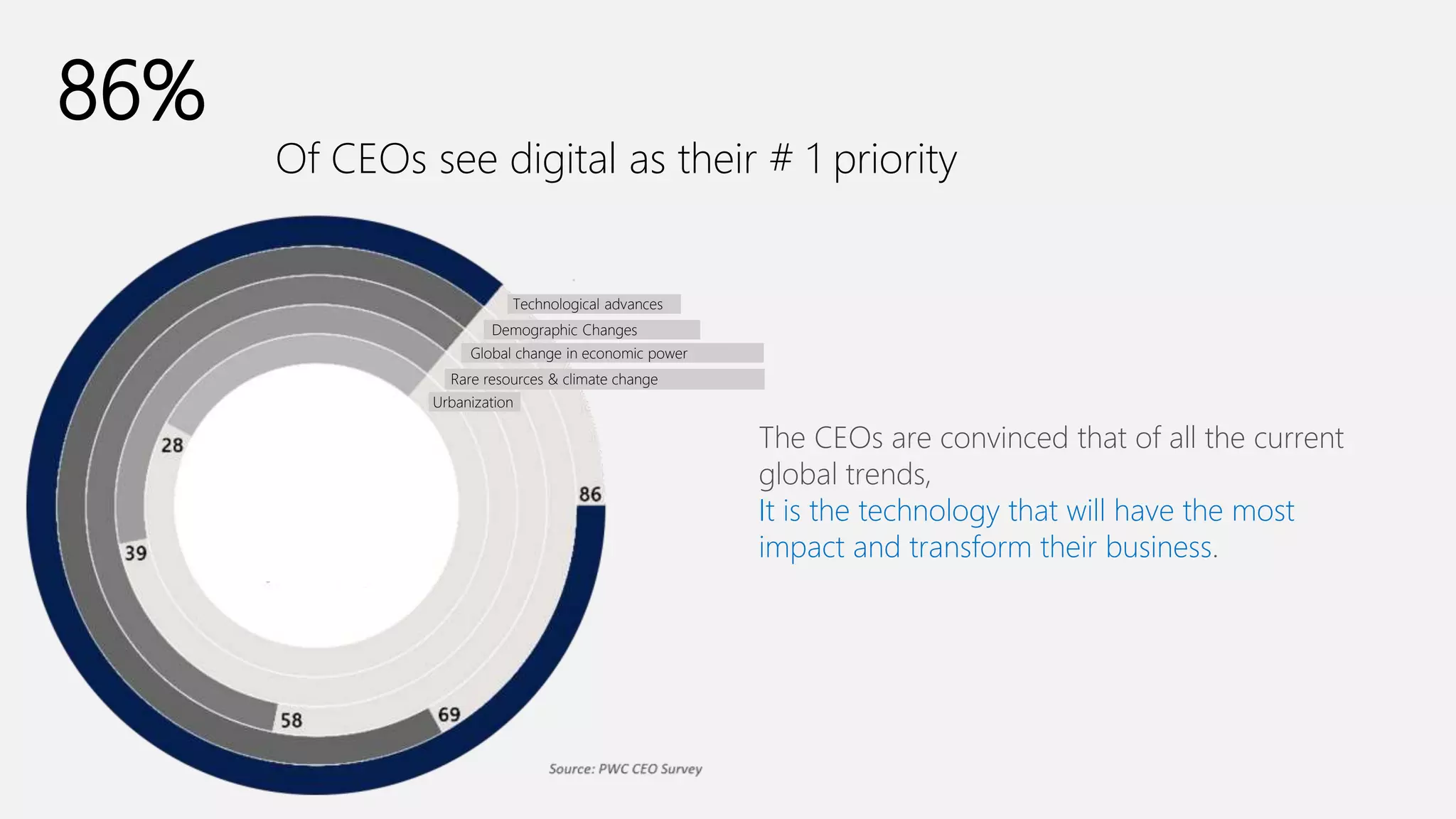 86%
Of CEOs see digital as their # 1 priority
The CEOs are convinced that of all the current
global trends,
It is the technology that will have the most
impact and transform their business.
Technological advances
Demographic Changes
Global change in economic power
Rare resources & climate change
Urbanization
 