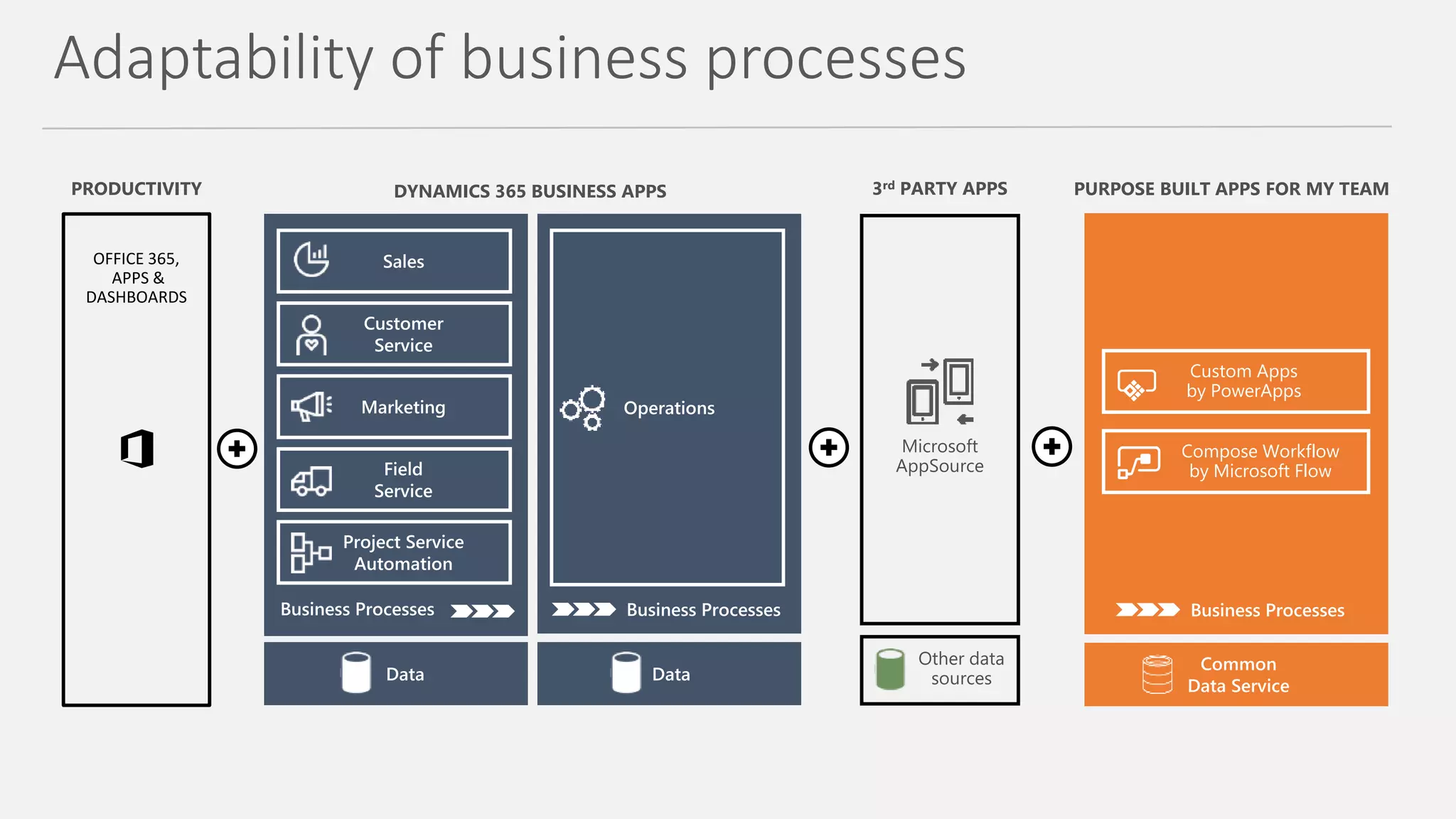 DYNAMICS 365 BUSINESS APPS
Adaptability of business processes
Other data
sources
Microsoft
AppSource
3rd PARTY APPS PURPOSE BUILT APPS FOR MY TEAM
Custom Apps
by PowerApps
Compose Workflow
by Microsoft Flow
OFFICE 365,
APPS &
DASHBOARDS
PRODUCTIVITY
 