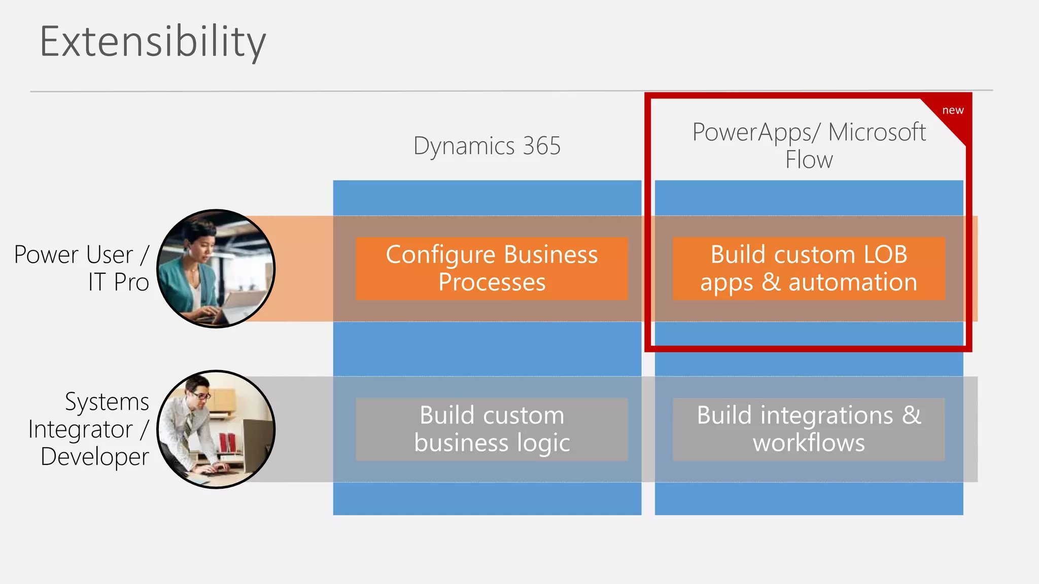 Extensibility
Dynamics 365
PowerApps/ Microsoft
Flow
Power User /
IT Pro
Systems
Integrator /
Developer
new
 