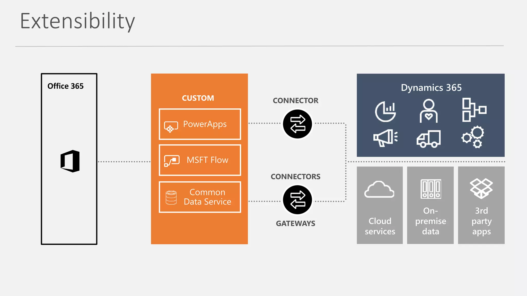 CONNECTOR
CONNECTORS
GATEWAYS
PowerApps
MSFT Flow
CUSTOM
Common
Data Service
 