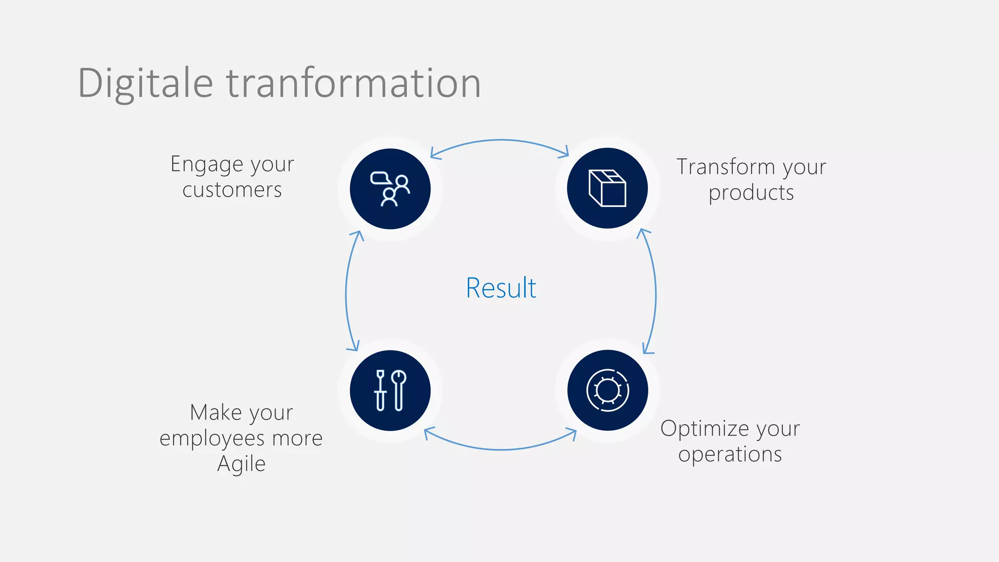 Result
Digitale tranformation
 