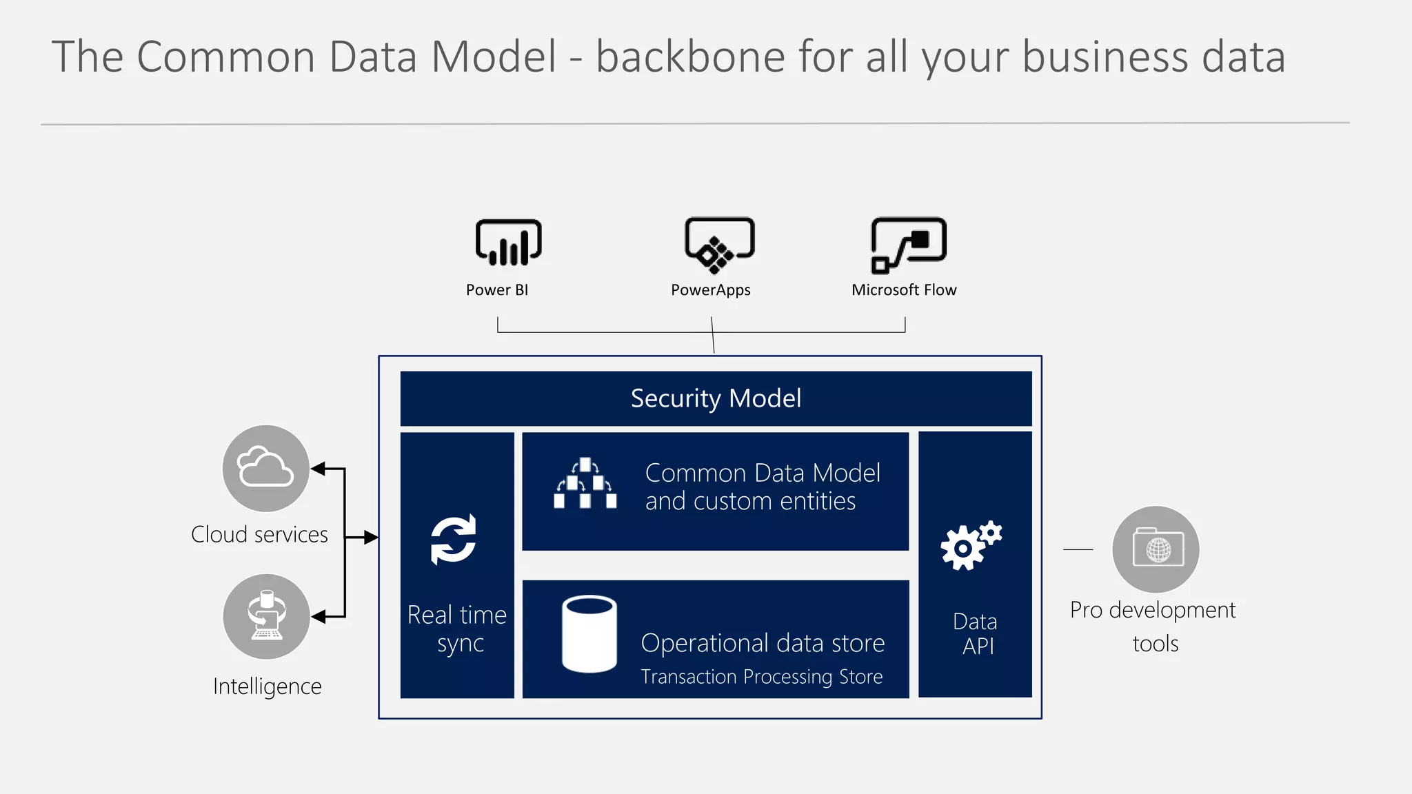 The Common Data Model - backbone for all your business data
Operational data store
Transaction Processing Store
Common Data Model
and custom entities
Real time
sync
Data
API
 