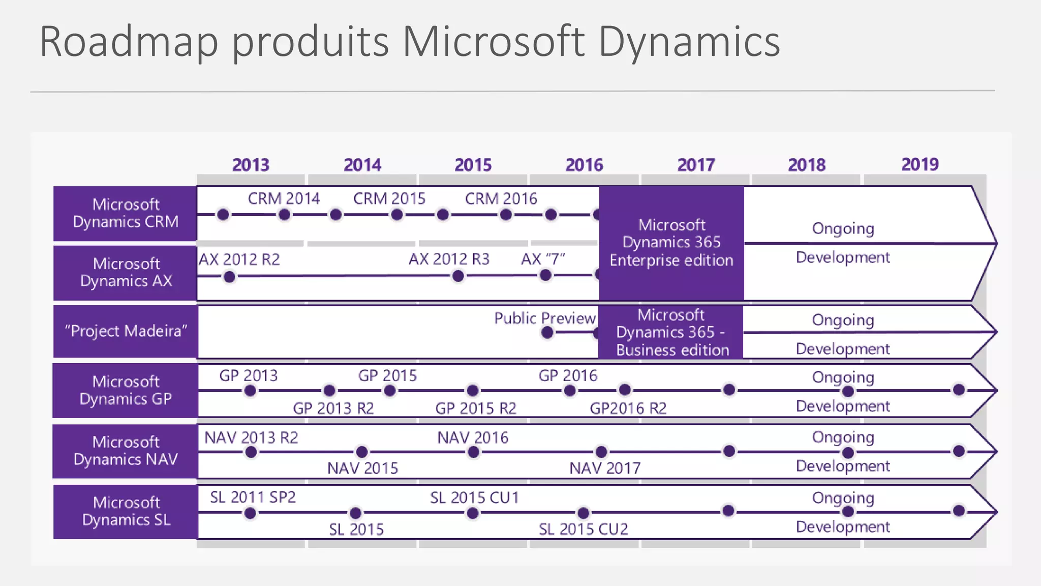 Roadmap produits Microsoft Dynamics
 