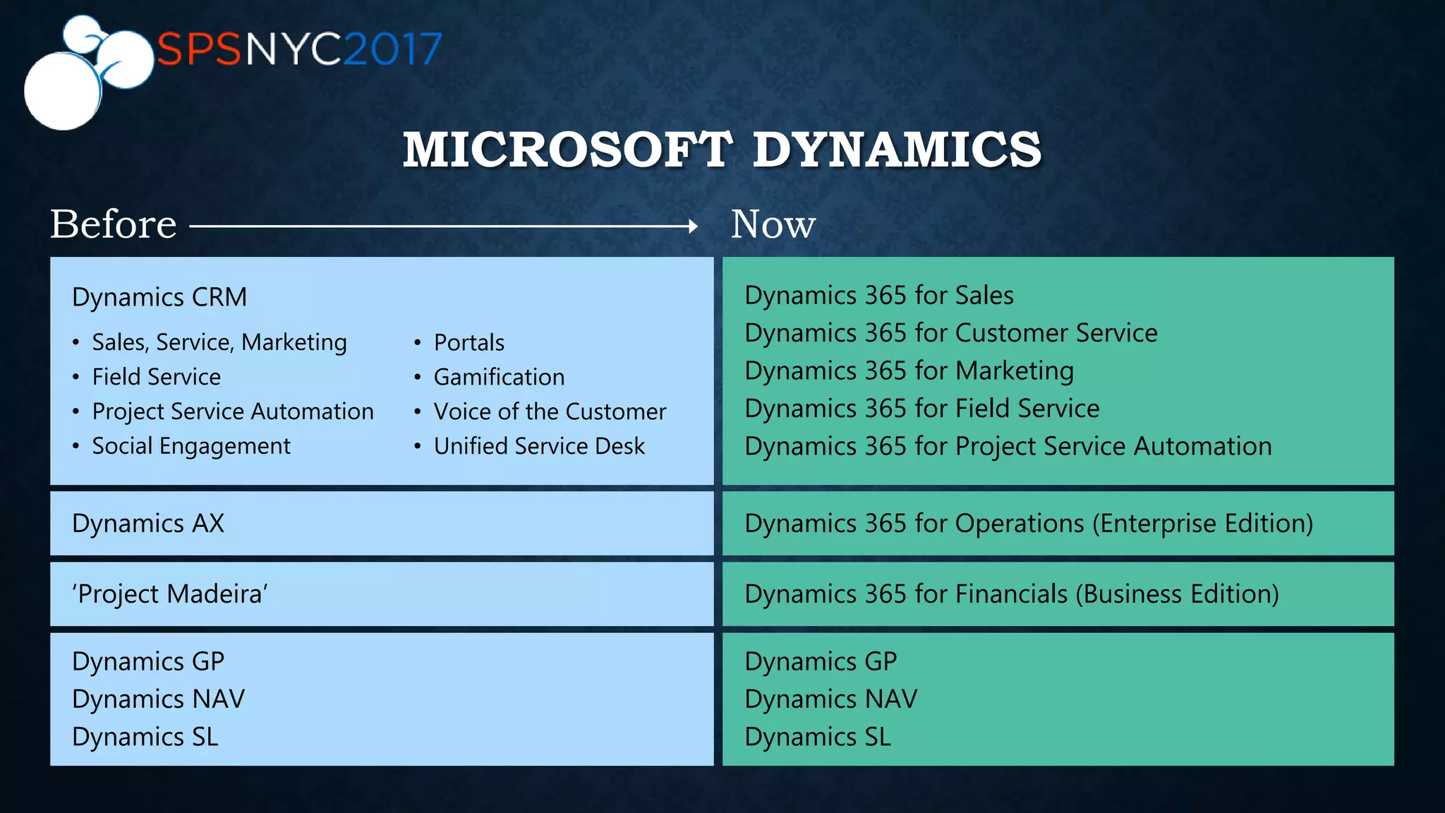 MICROSOFT DYNAMICS
Before Now
Dynamics CRM
• Sales, Service, Marketing
• Field Service
• Project Service Automation
• Social Engagement
Dynamics AX
‘Project Madeira’
Dynamics 365 for Sales
Dynamics 365 for Customer Service
Dynamics 365 for Marketing
Dynamics 365 for Field Service
Dynamics 365 for Project Service Automation
Dynamics 365 for Operations (Enterprise Edition)
Dynamics GP
Dynamics NAV
Dynamics SL
Dynamics GP
Dynamics NAV
Dynamics SL
Dynamics 365 for Financials (Business Edition)
• Portals
• Gamification
• Voice of the Customer
• Unified Service Desk
 