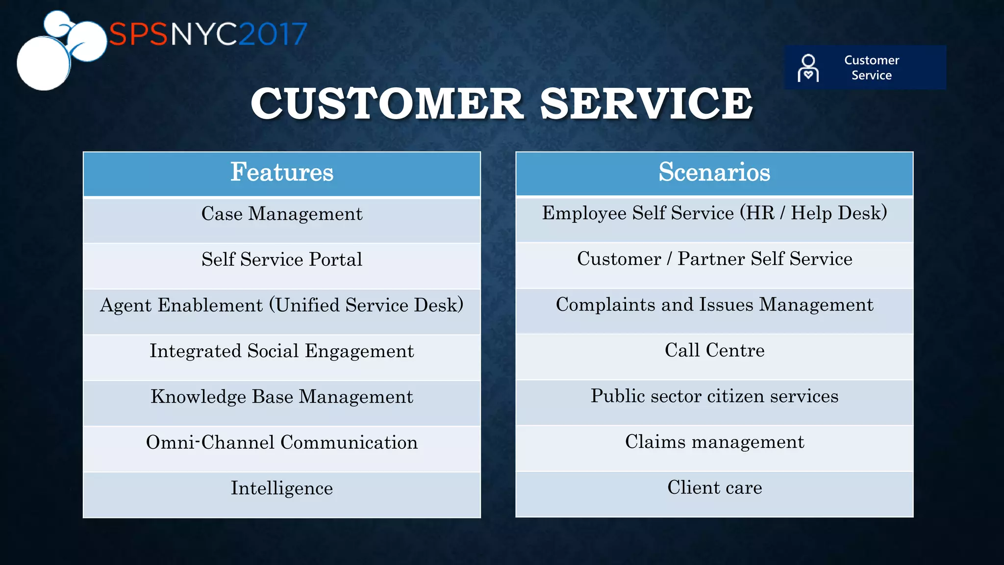 CUSTOMER SERVICE
Features
Case Management
Self Service Portal
Agent Enablement (Unified Service Desk)
Integrated Social Engagement
Knowledge Base Management
Omni-Channel Communication
Intelligence
Scenarios
Employee Self Service (HR / Help Desk)
Customer / Partner Self Service
Complaints and Issues Management
Call Centre
Public sector citizen services
Claims management
Client care
 
