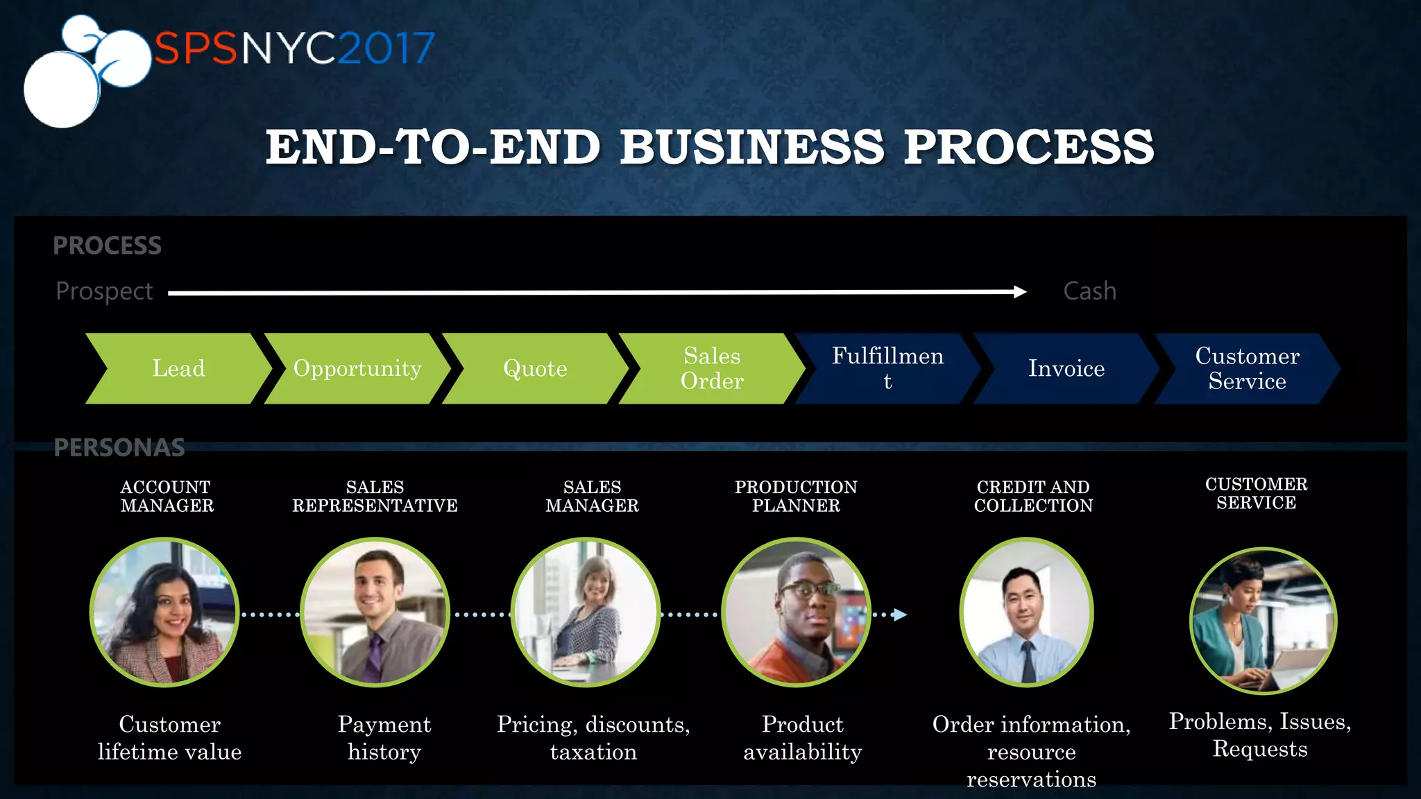 END-TO-END BUSINESS PROCESS
PROCESS
PERSONAS
Customer
lifetime value
Pricing, discounts,
taxation
Product
availability
Order information,
resource
reservations
MANAGER
Payment
history
Problems, Issues,
Requests
 