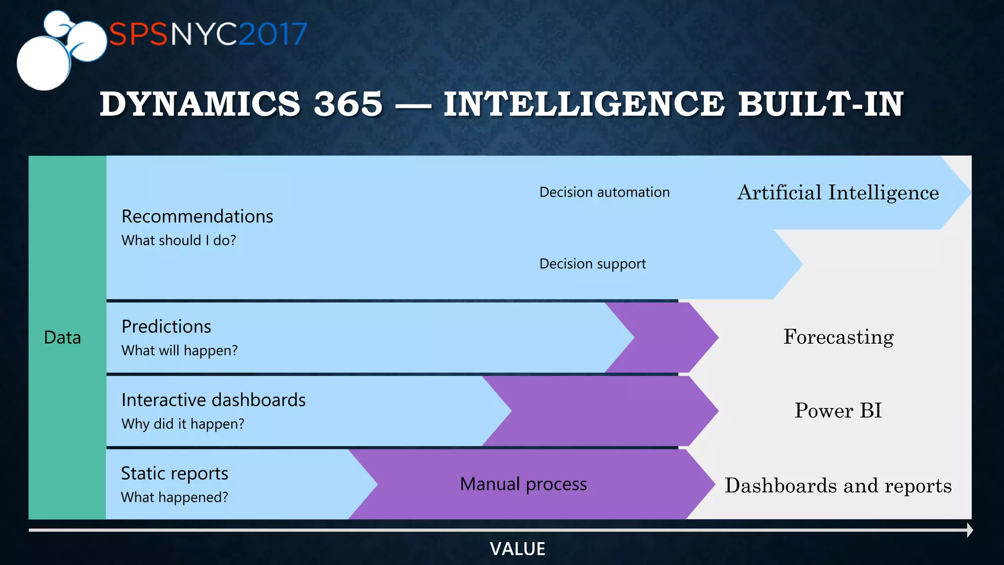 Data
Interactive dashboards
Why did it happen?
Predictions
What will happen?
Recommendations
What should I do?
Decision automation
Decision support
VALUE
Static reports
What happened?
Manual process
DYNAMICS 365 — INTELLIGENCE BUILT-IN
Dashboards and reports
Power BI
Forecasting
Artificial Intelligence
 