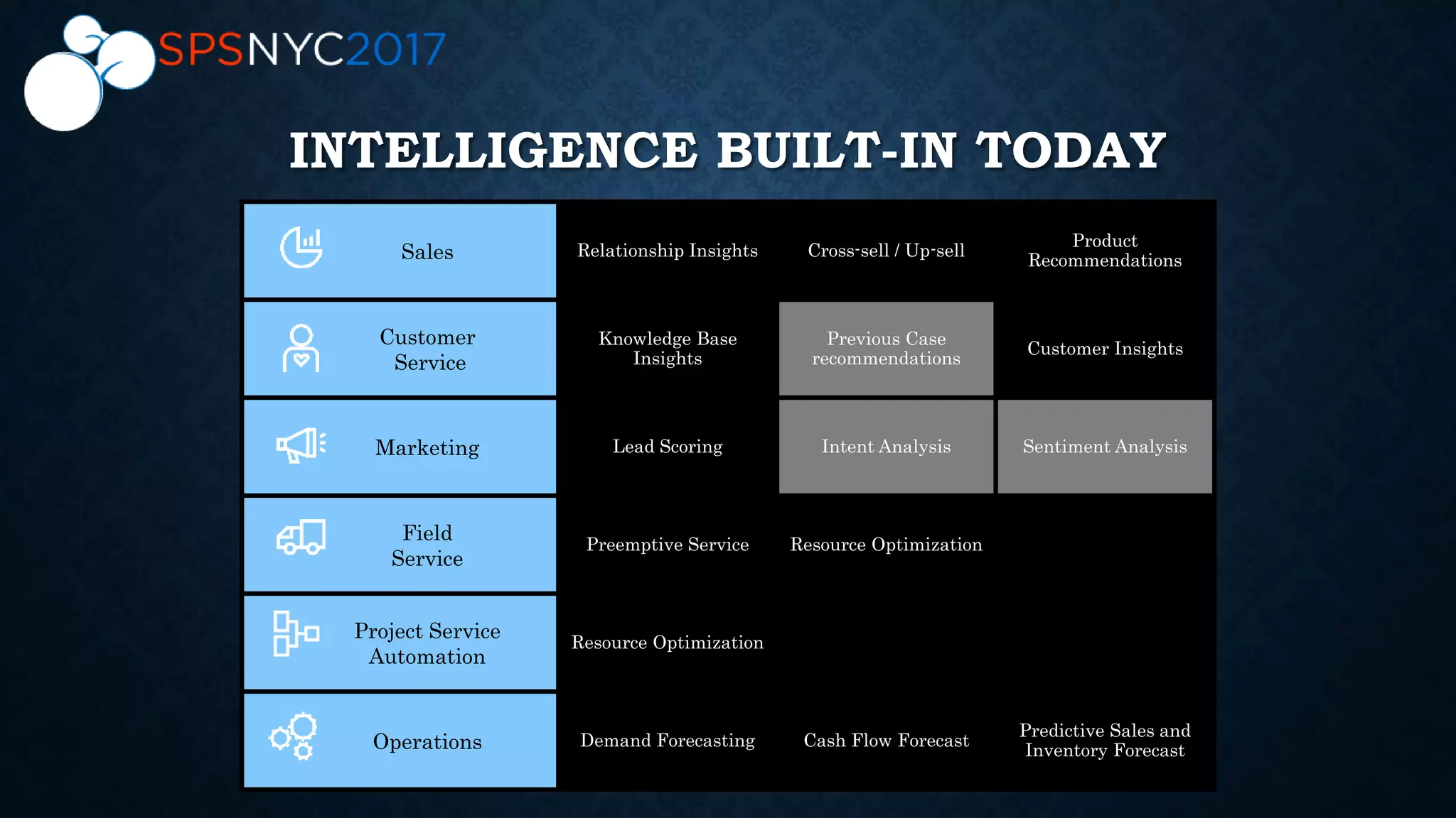 INTELLIGENCE BUILT-IN TODAY
Sales Relationship Insights Cross-sell / Up-sell
Product
Recommendations
Customer
Service
Knowledge Base
Insights
Previous Case
recommendations
Customer Insights
Marketing Lead Scoring Intent Analysis Sentiment Analysis
Field
Service
Preemptive Service Resource Optimization
Project Service
Automation
Resource Optimization
Operations Demand Forecasting Cash Flow Forecast
Predictive Sales and
Inventory Forecast
 
