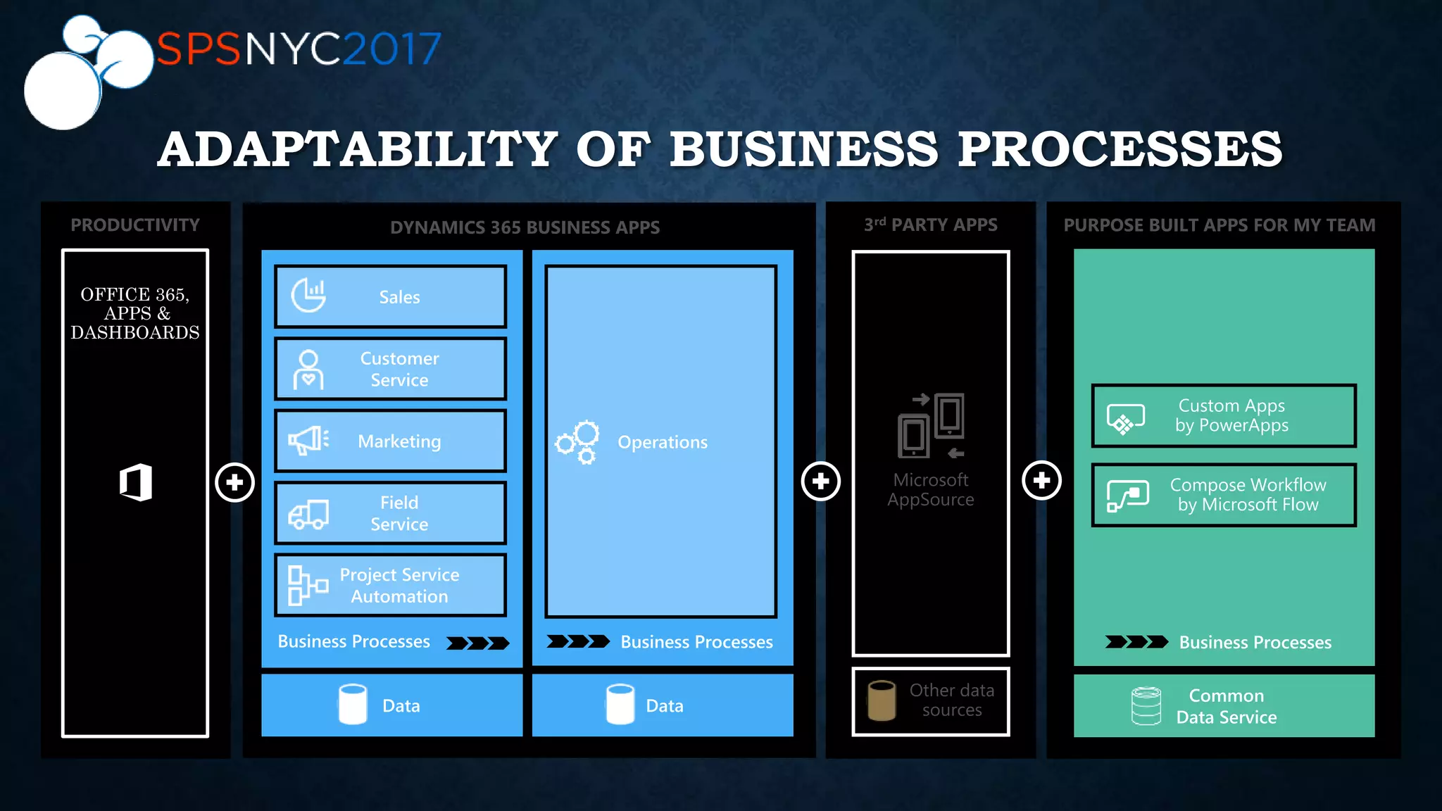 DYNAMICS 365 BUSINESS APPS
ADAPTABILITY OF BUSINESS PROCESSES
Other data
sources
Microsoft
AppSource
3rd PARTY APPS PURPOSE BUILT APPS FOR MY TEAM
Custom Apps
by PowerApps
Compose Workflow
by Microsoft Flow
OFFICE 365,
APPS &
DASHBOARDS
PRODUCTIVITY
 