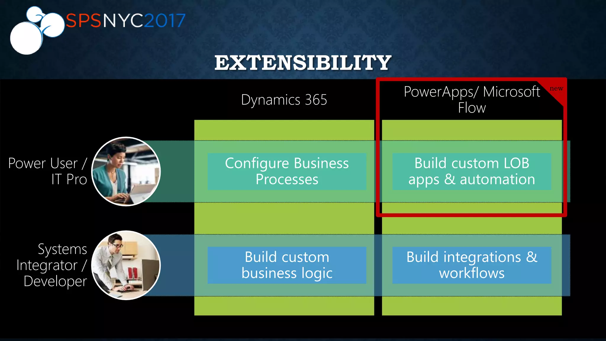 EXTENSIBILITY
Dynamics 365
PowerApps/ Microsoft
Flow
Power User /
IT Pro
Systems
Integrator /
Developer
new
 