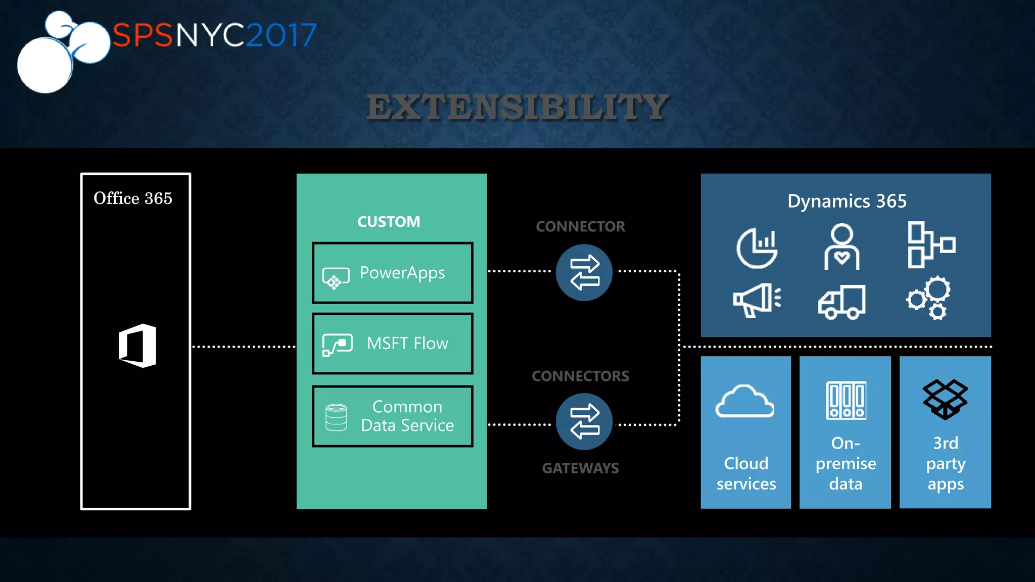 CONNECTOR
CONNECTORS
GATEWAYS
PowerApps
MSFT Flow
CUSTOM
Common
Data Service
 