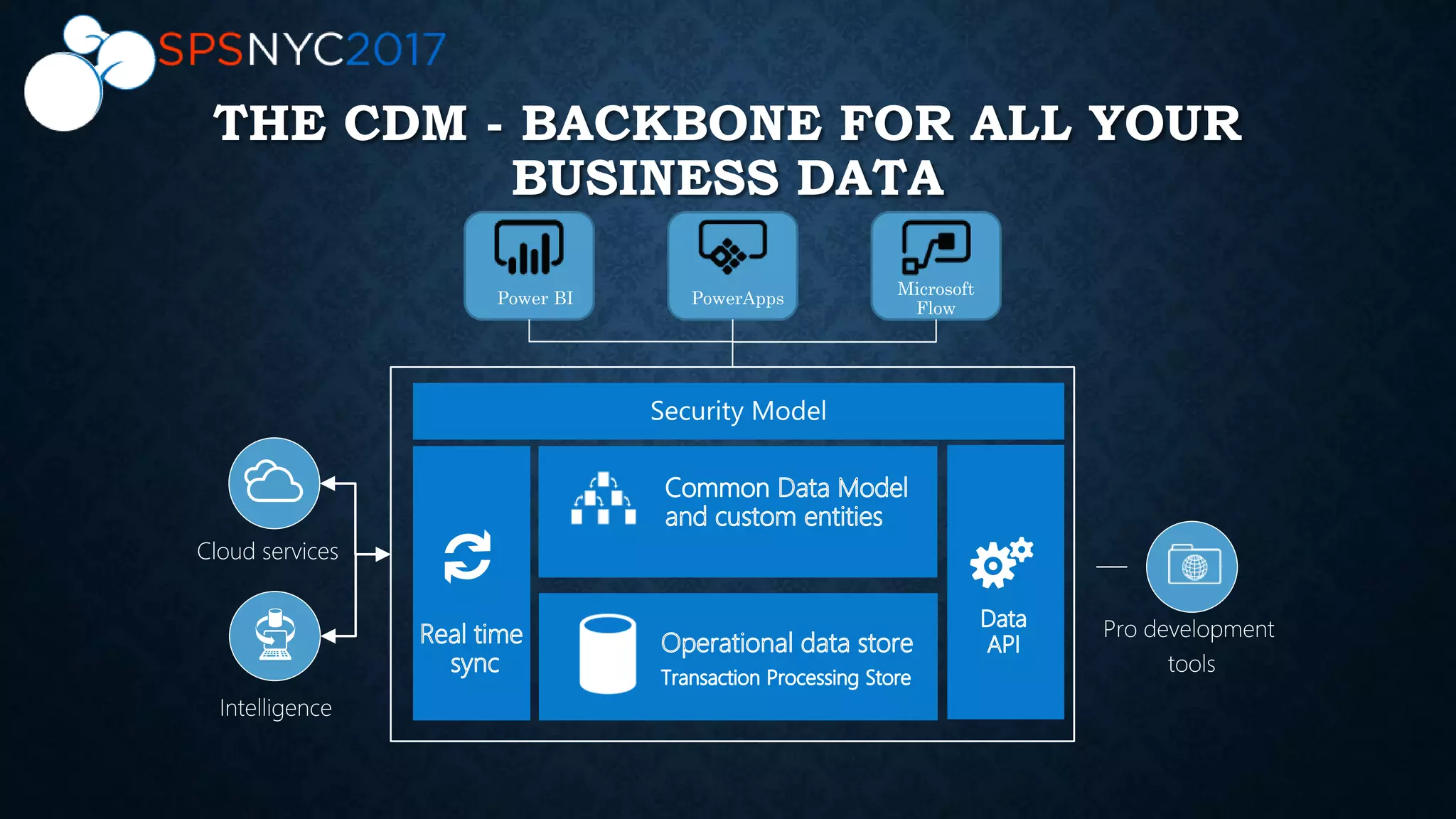 THE CDM - BACKBONE FOR ALL YOUR
BUSINESS DATA
 