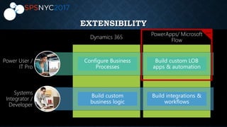 What is dynamics 365? And How Microsoft is modernizing Dynamics using ...