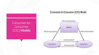 Consumer-to-
Consumer
(C2C)Models
 